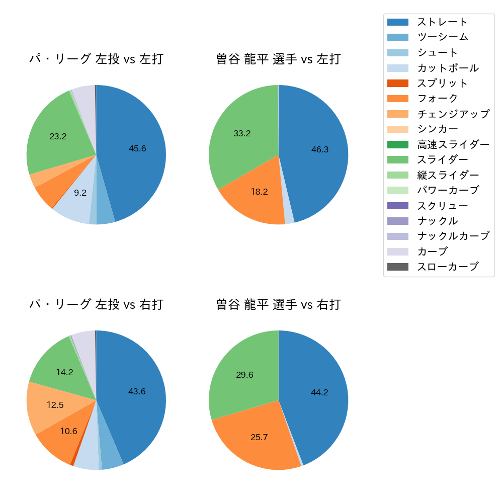 曽谷 龍平 球種割合(2025年レギュラーシーズン全試合)