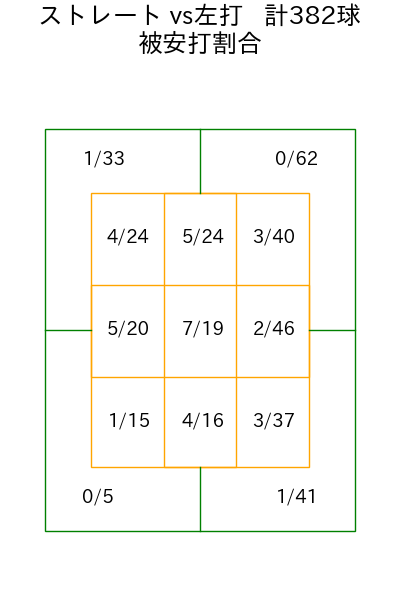 曽谷 龍平 コース別被安打割合(2025年rs月)