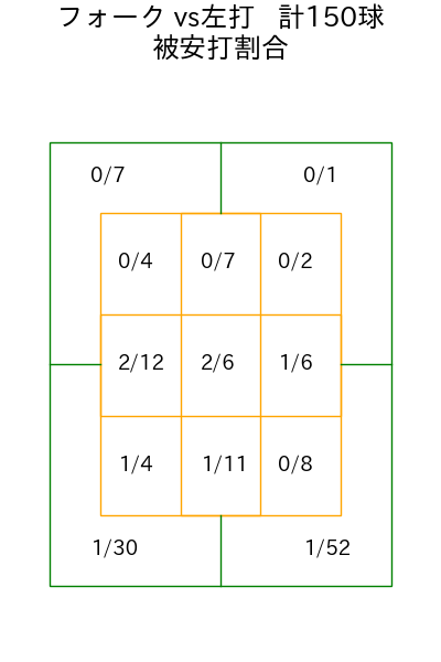 曽谷 龍平 コース別被安打割合(2025年rs月)
