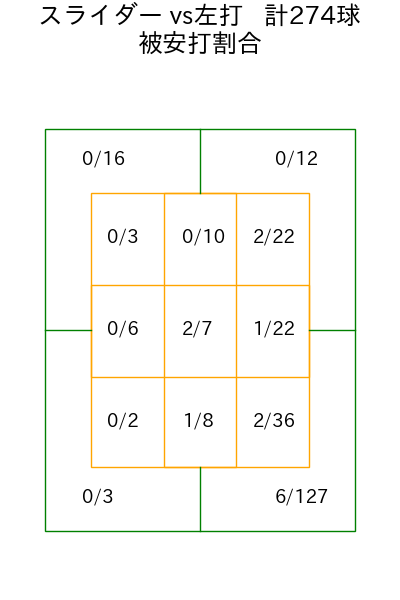 曽谷 龍平 コース別被安打割合(2025年rs月)