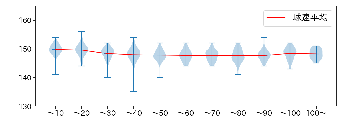 曽谷 龍平 球数による球速(ストレート)の推移(2025年レギュラーシーズン全試合)