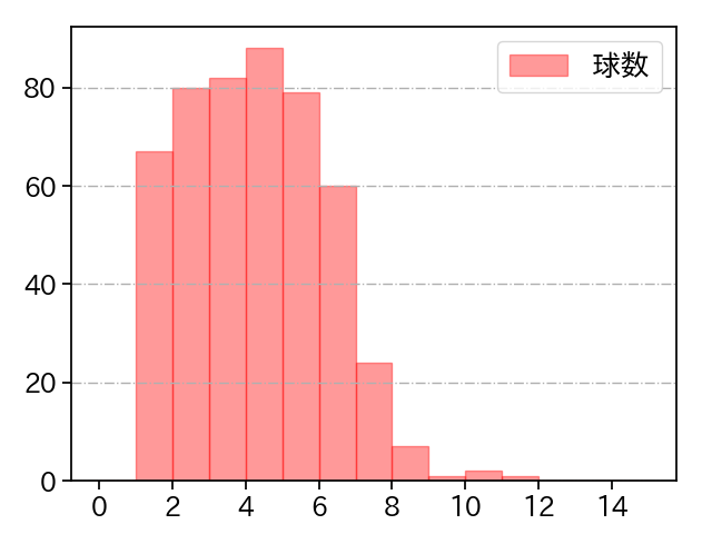 曽谷 龍平 打者に投じた球数分布(2025年レギュラーシーズン全試合)