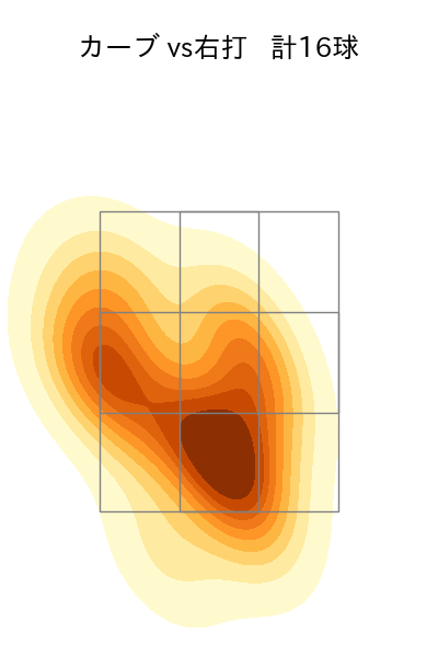 宮城 大弥 配球ヒートマップ(2025年rs月)