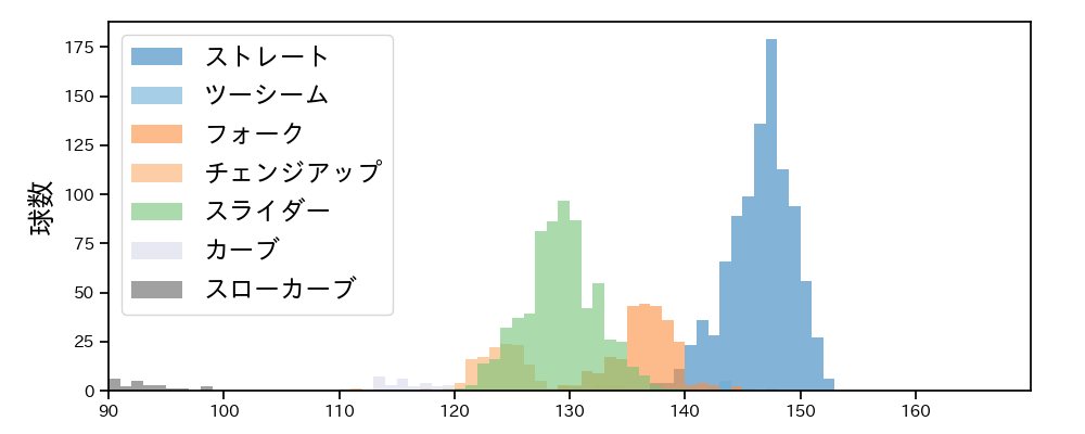 宮城 大弥 球種&球速の分布1(2025年レギュラーシーズン全試合)