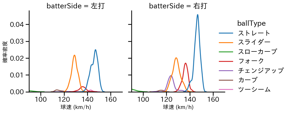 宮城 大弥 球種&球速の分布2(2025年レギュラーシーズン全試合)