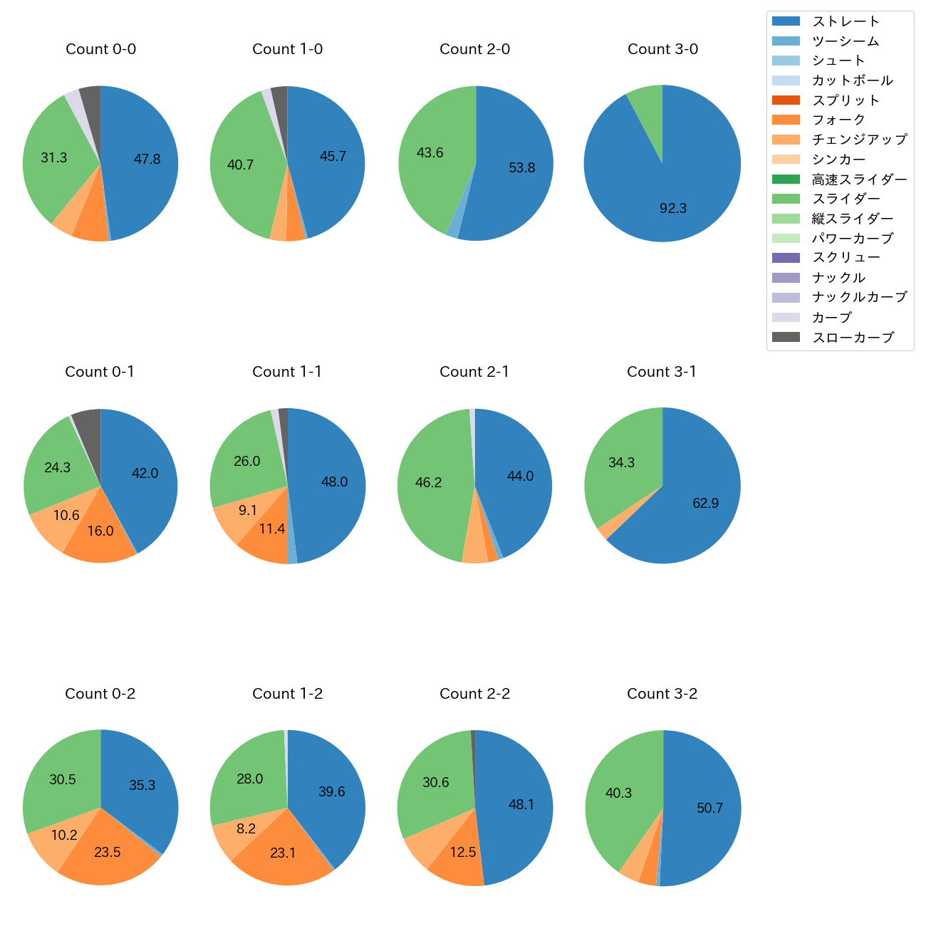 宮城 大弥 カウント別 球種割合(2025年レギュラーシーズン全試合)