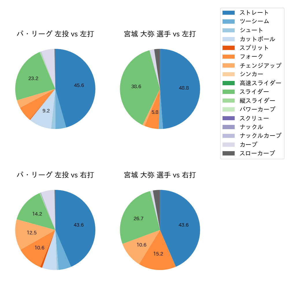 宮城 大弥 球種割合(2025年レギュラーシーズン全試合)