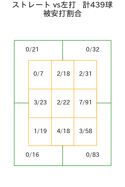 宮城 大弥 コース別被安打割合(2025年rs月)