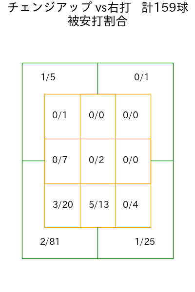宮城 大弥 コース別被安打割合(2025年rs月)