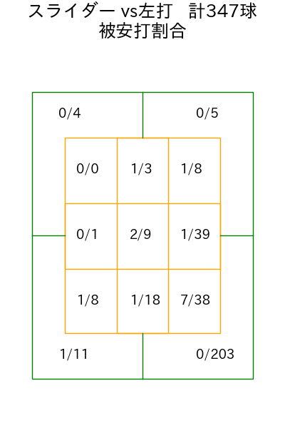 宮城 大弥 コース別被安打割合(2025年rs月)