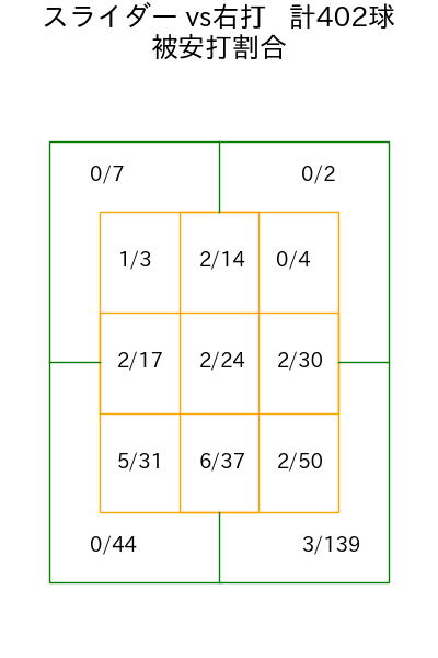 宮城 大弥 コース別被安打割合(2025年rs月)