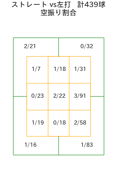 宮城 大弥 コース別空振り割合(2025年rs月)