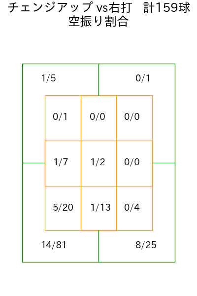 宮城 大弥 コース別空振り割合(2025年rs月)