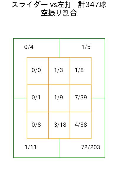 宮城 大弥 コース別空振り割合(2025年rs月)