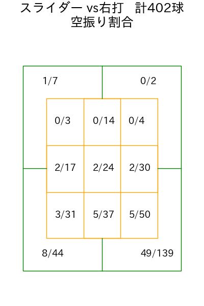 宮城 大弥 コース別空振り割合(2025年rs月)