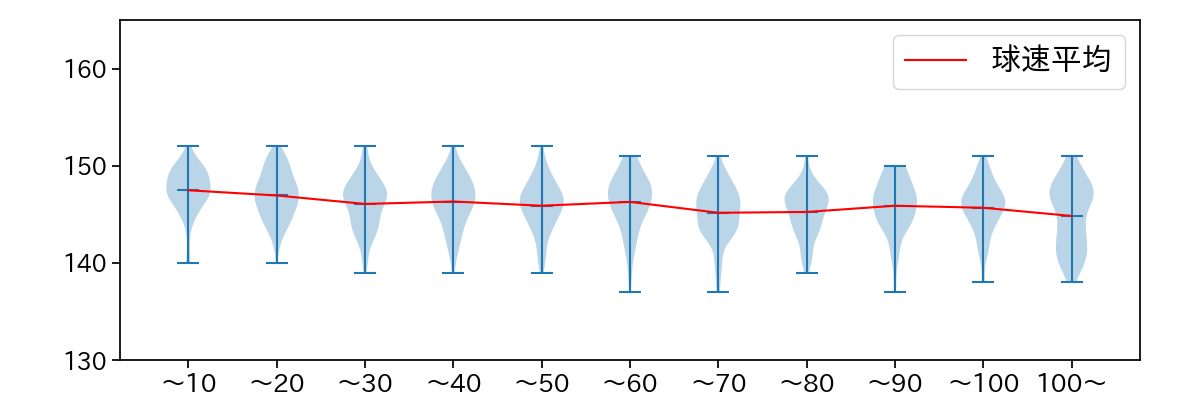 宮城 大弥 球数による球速(ストレート)の推移(2025年レギュラーシーズン全試合)