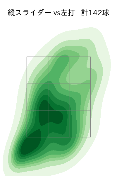 山岡 泰輔 配球ヒートマップ(2025年rs月)