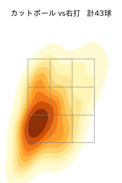 山岡 泰輔 配球ヒートマップ(2025年rs月)