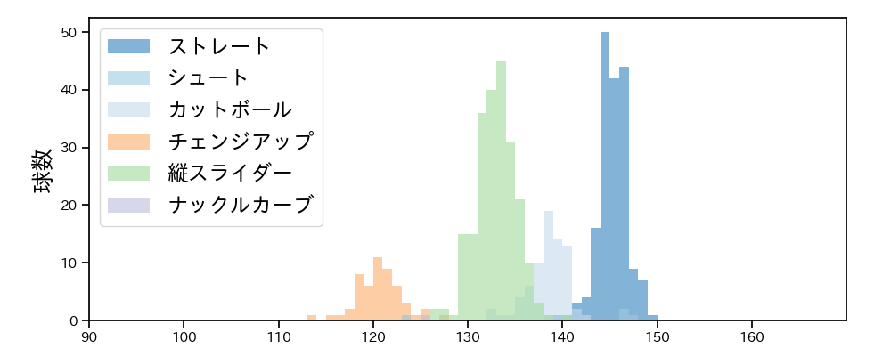山岡 泰輔 球種&球速の分布1(2025年レギュラーシーズン全試合)