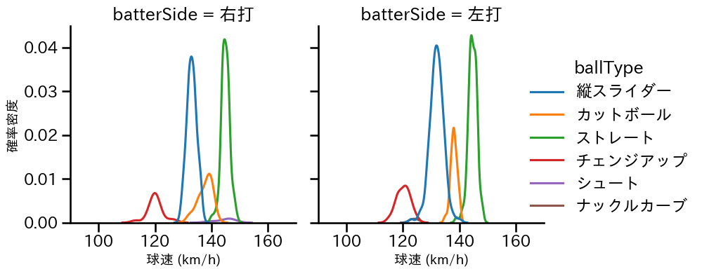 山岡 泰輔 球種&球速の分布2(2025年レギュラーシーズン全試合)