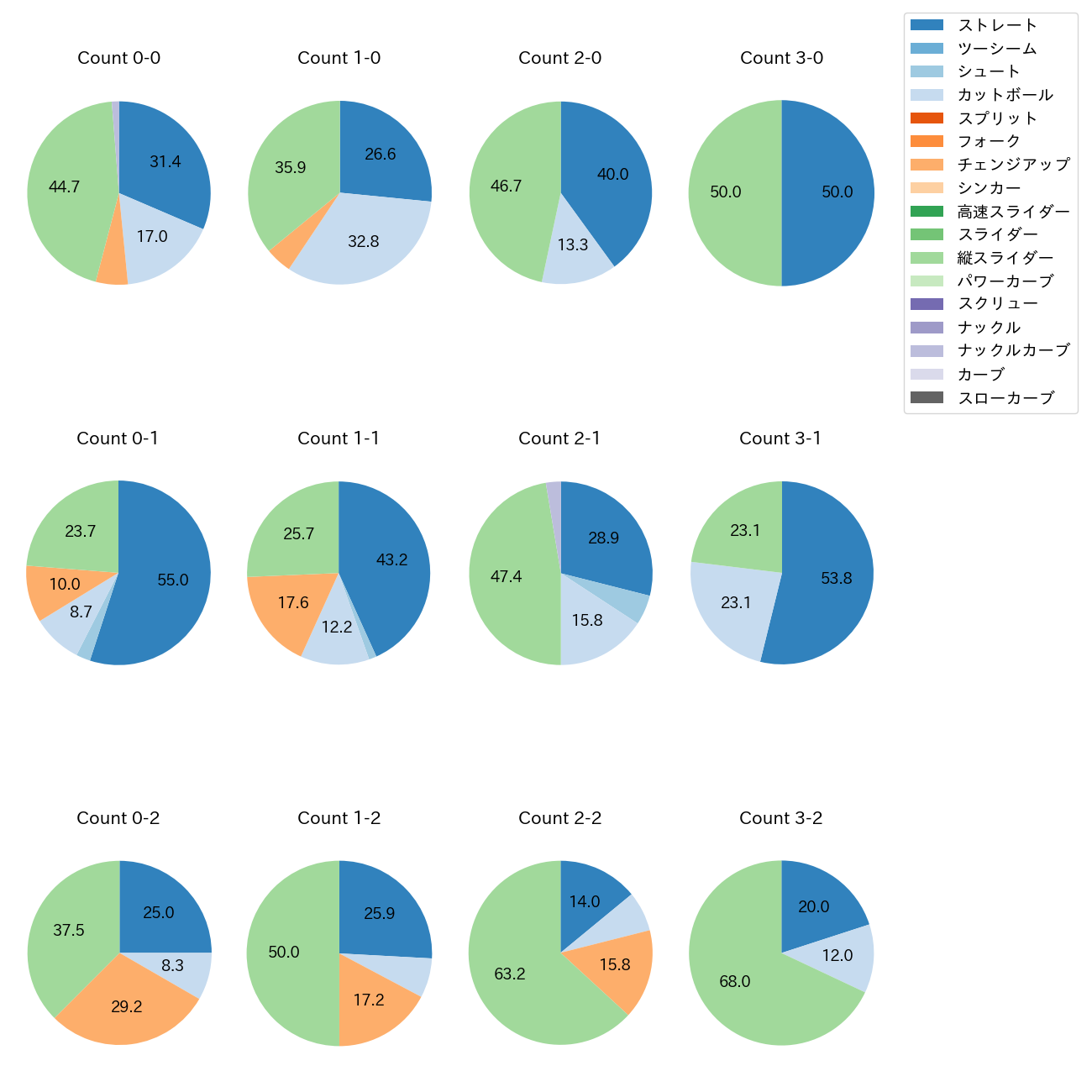 山岡 泰輔 カウント別 球種割合(2025年レギュラーシーズン全試合)