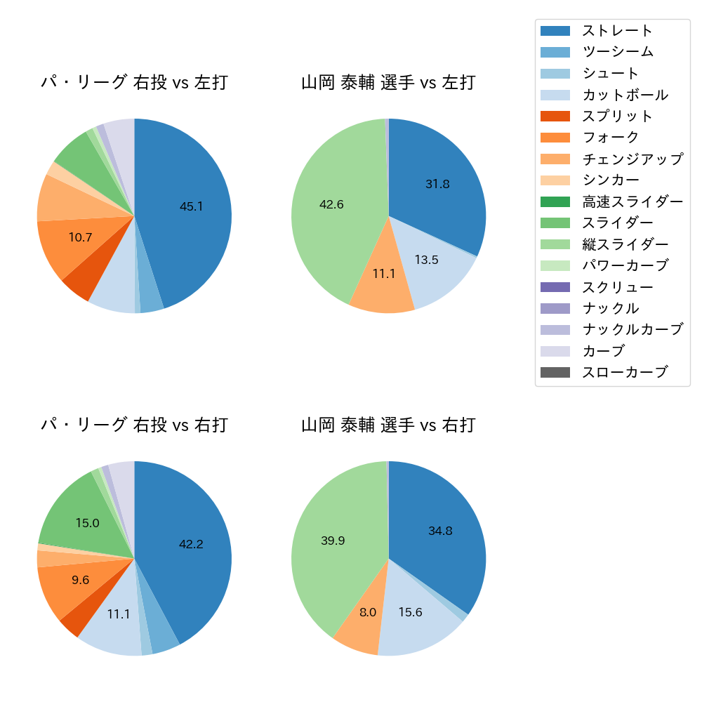 山岡 泰輔 球種割合(2025年レギュラーシーズン全試合)