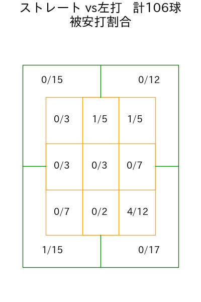 山岡 泰輔 コース別被安打割合(2025年rs月)