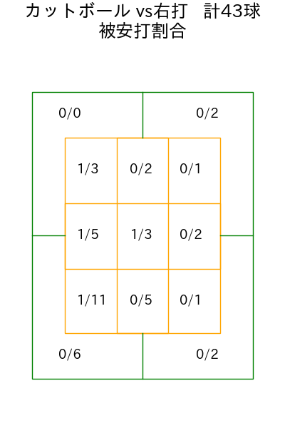 山岡 泰輔 コース別被安打割合(2025年rs月)