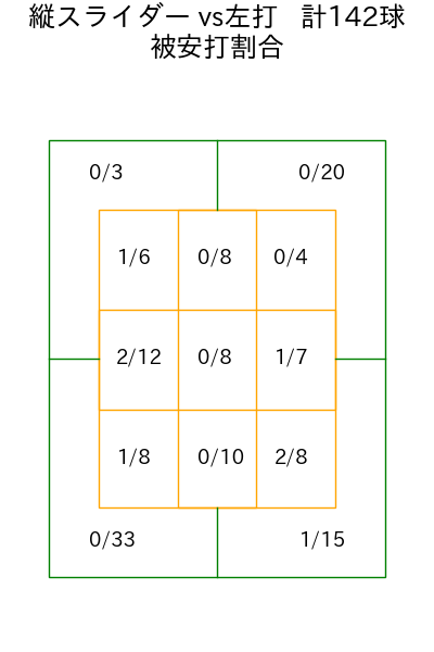 山岡 泰輔 コース別被安打割合(2025年rs月)