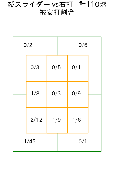 山岡 泰輔 コース別被安打割合(2025年rs月)