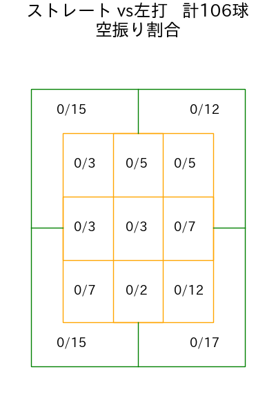 山岡 泰輔 コース別空振り割合(2025年rs月)