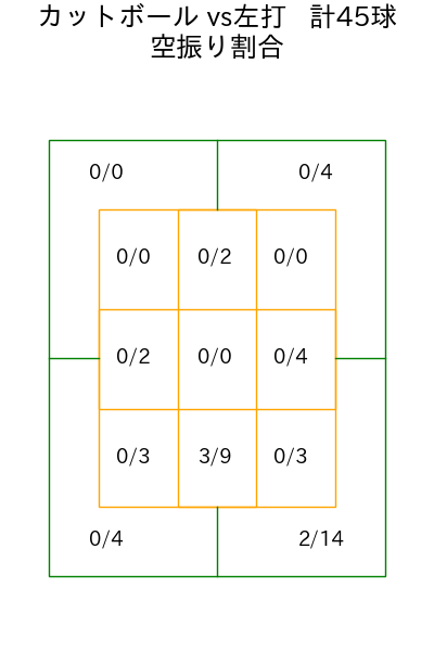 山岡 泰輔 コース別空振り割合(2025年rs月)