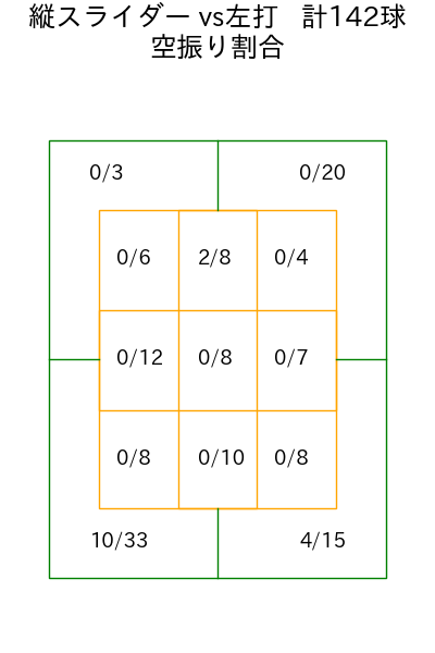 山岡 泰輔 コース別空振り割合(2025年rs月)