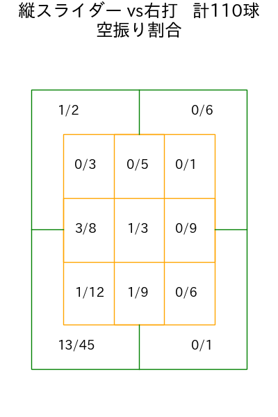 山岡 泰輔 コース別空振り割合(2025年rs月)