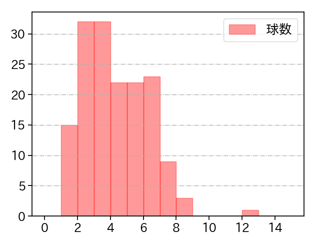 山岡 泰輔 打者に投じた球数分布(2025年レギュラーシーズン全試合)