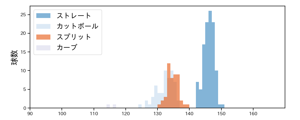 阿部 翔太 球種&球速の分布1(2025年レギュラーシーズン全試合)
