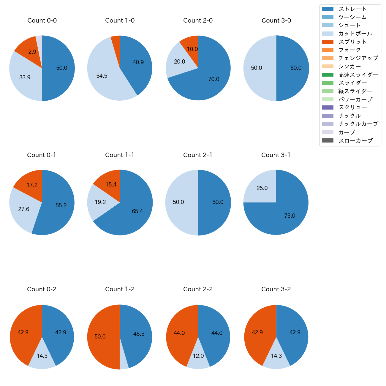 阿部 翔太 カウント別 球種割合(2025年レギュラーシーズン全試合)