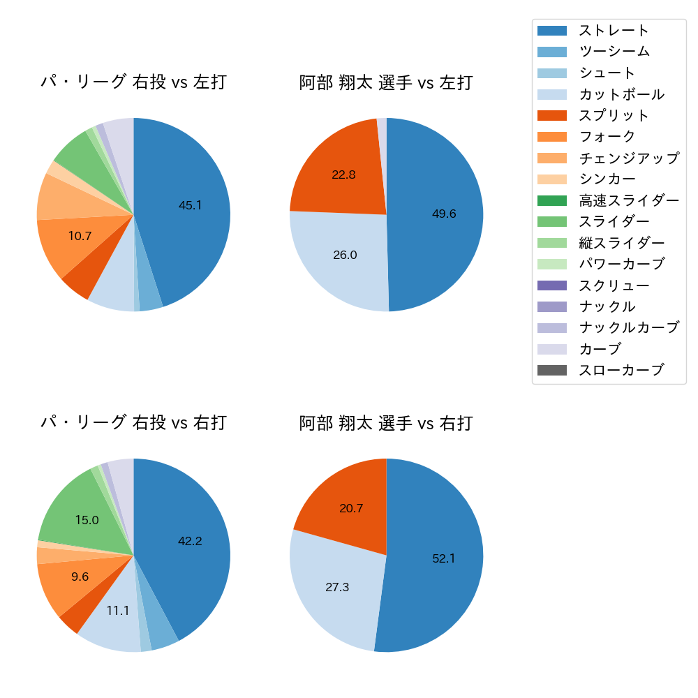 阿部 翔太 球種割合(2025年レギュラーシーズン全試合)