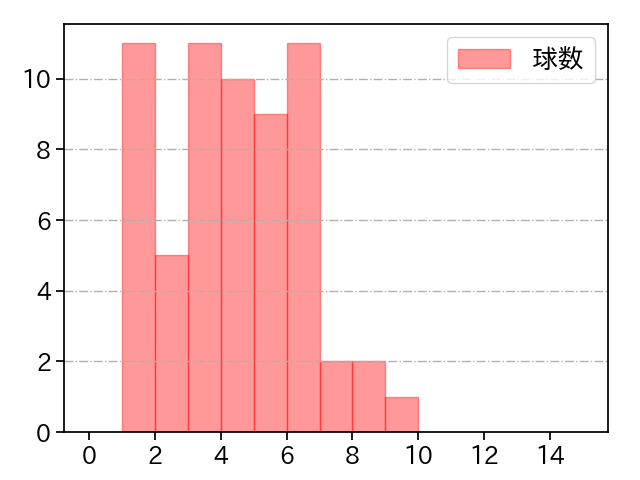 阿部 翔太 打者に投じた球数分布(2025年レギュラーシーズン全試合)