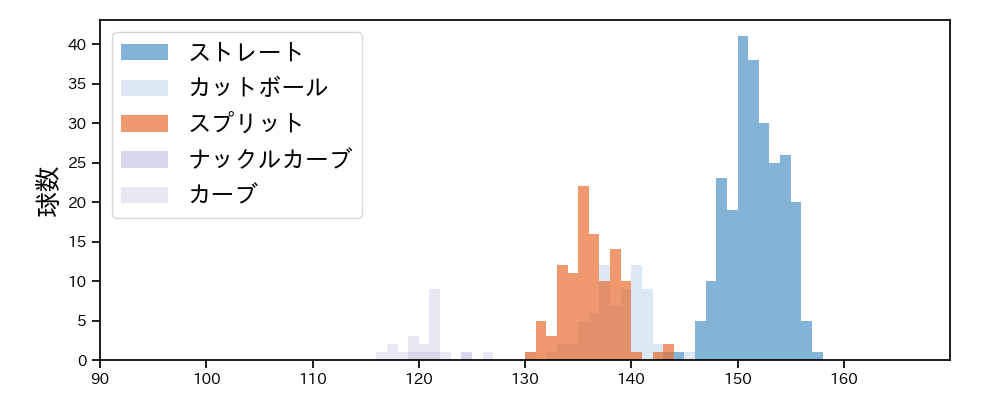 山﨑 颯一郎 球種&球速の分布1(2025年レギュラーシーズン全試合)