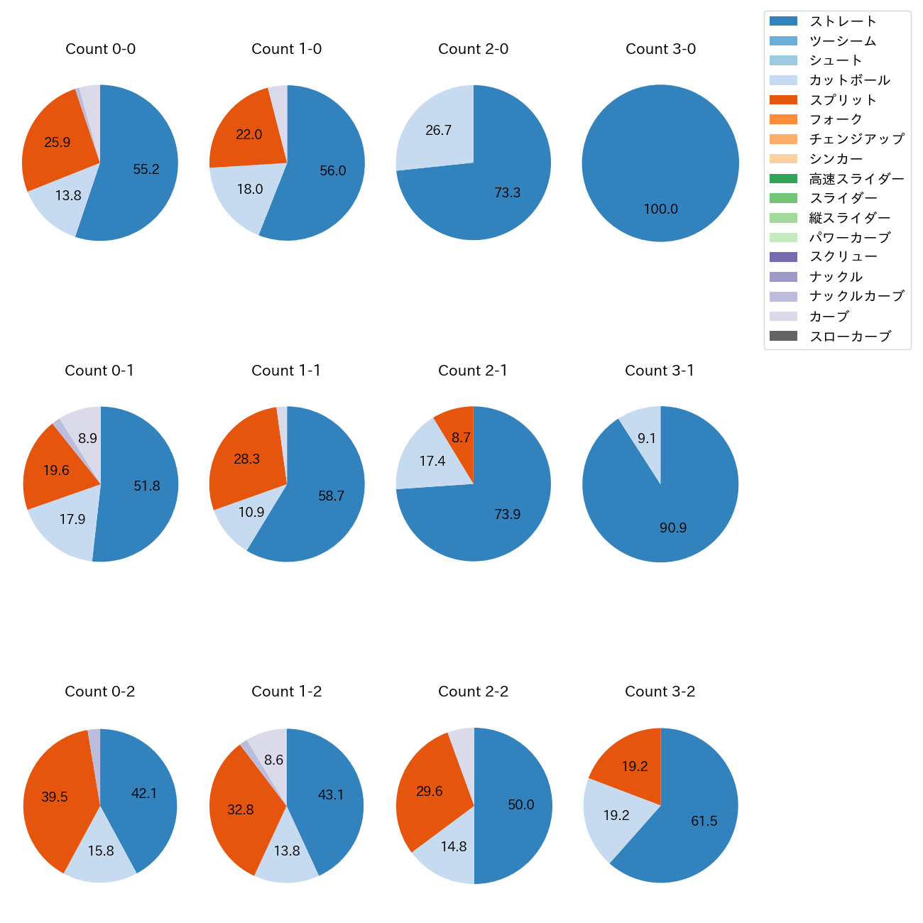 山﨑 颯一郎 カウント別 球種割合(2025年レギュラーシーズン全試合)