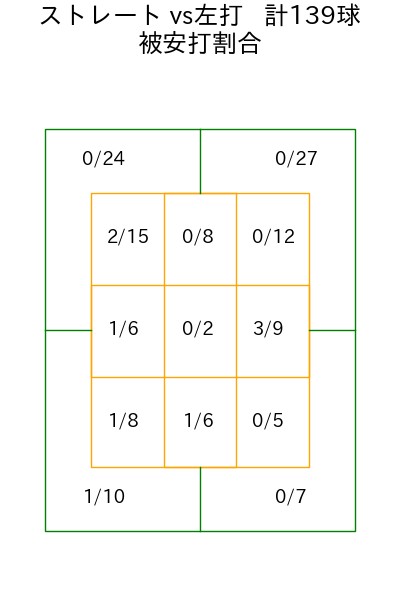 山﨑 颯一郎 コース別被安打割合(2025年rs月)