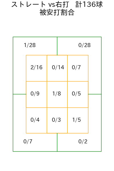 山﨑 颯一郎 コース別被安打割合(2025年rs月)