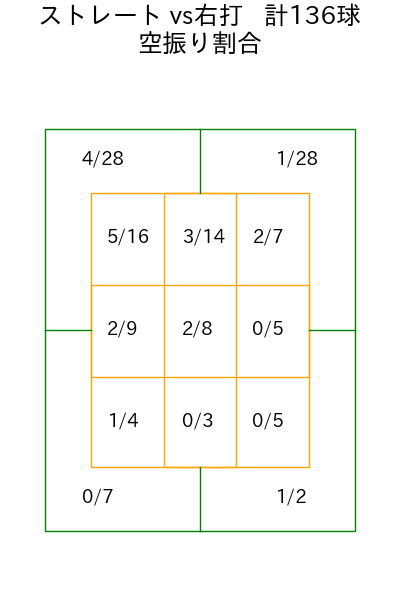 山﨑 颯一郎 コース別空振り割合(2025年rs月)