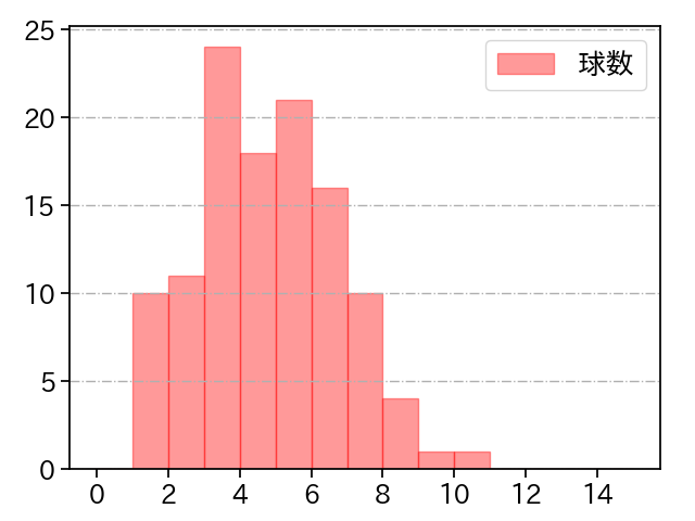 山﨑 颯一郎 打者に投じた球数分布(2025年レギュラーシーズン全試合)
