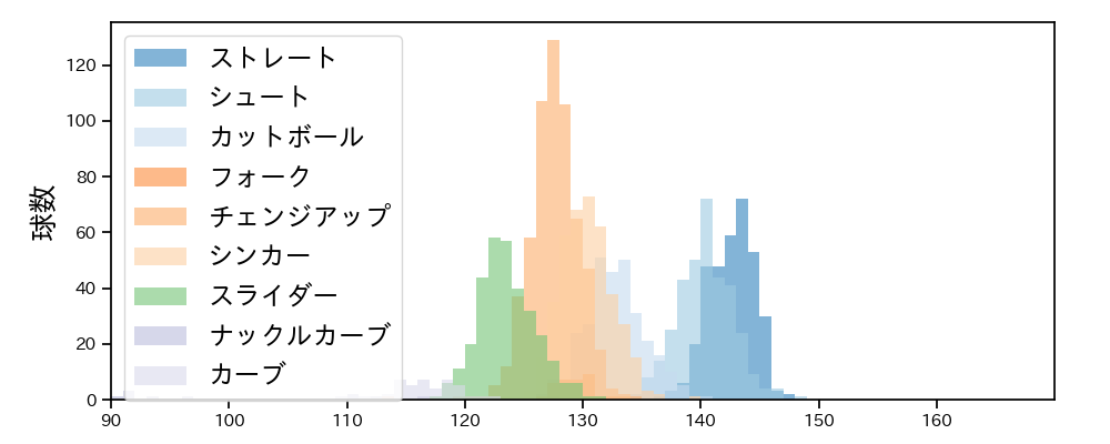 九里 亜蓮 球種&球速の分布1(2025年レギュラーシーズン全試合)