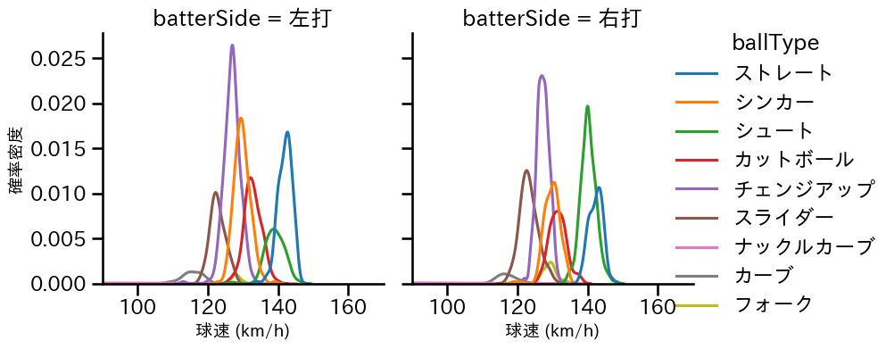 九里 亜蓮 球種&球速の分布2(2025年レギュラーシーズン全試合)