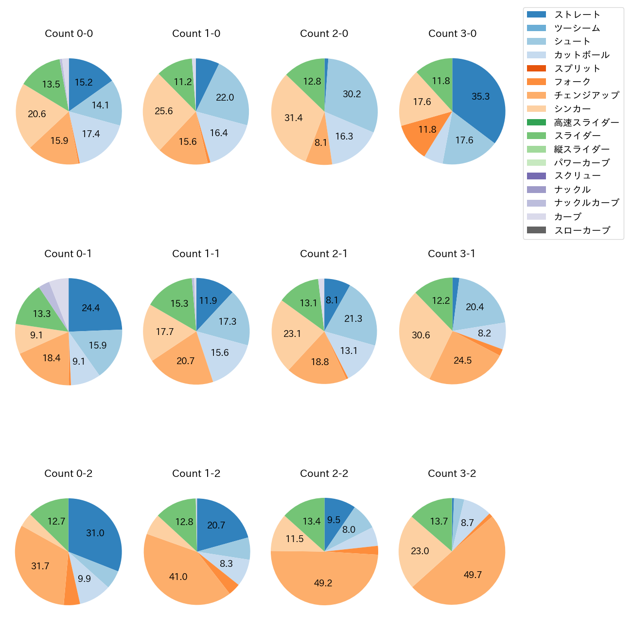 九里 亜蓮 カウント別 球種割合(2025年レギュラーシーズン全試合)