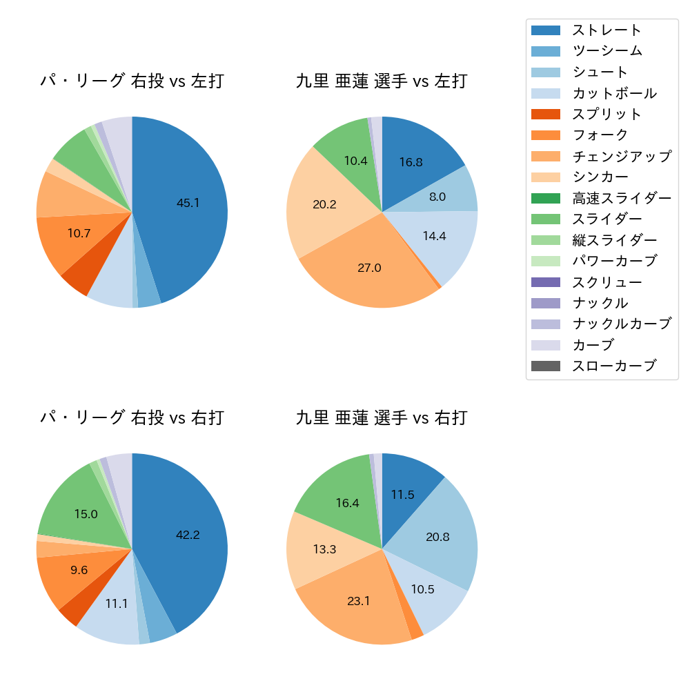 九里 亜蓮 球種割合(2025年レギュラーシーズン全試合)