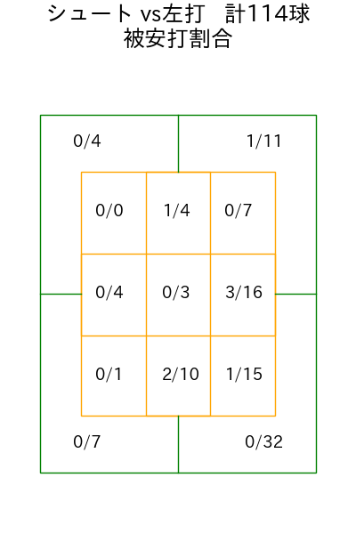 九里 亜蓮 コース別被安打割合(2025年rs月)